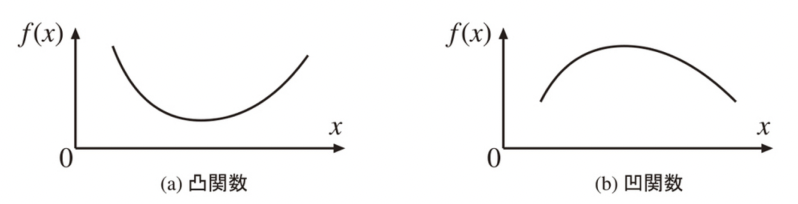 劣モジュラ最適化の基礎(1)劣モジュラ関数の定義と具体例