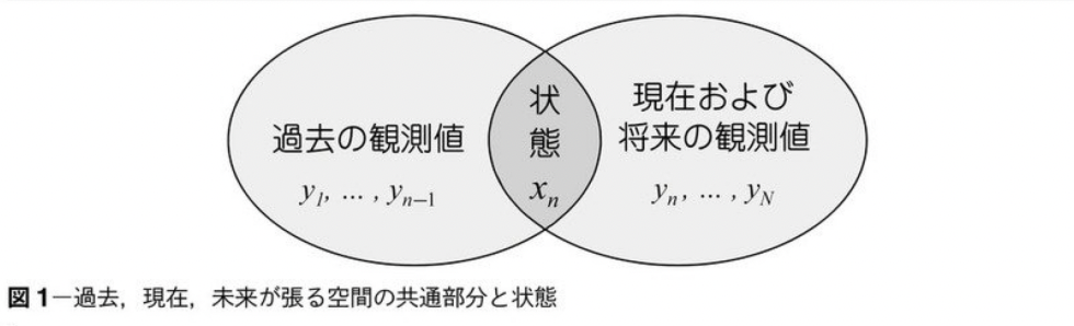 時系列データ解析を行うための各種状態空間モデルの概要について Deus Ex Machina